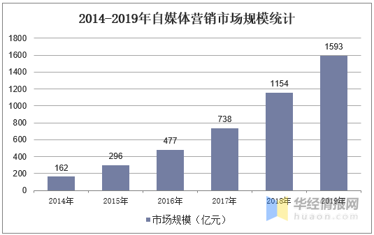 
自媒体营销行业生长现状及趋势分析 效果类营销增长迅速「图」“星空app官方网页”(图3)