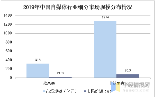
自媒体营销行业生长现状及趋势分析 效果类营销增长迅速「图」“星空app官方网页”(图4)