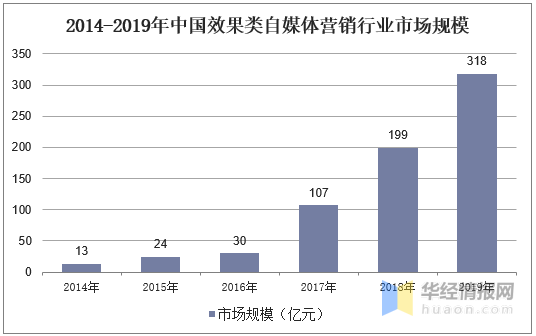 
自媒体营销行业生长现状及趋势分析 效果类营销增长迅速「图」“星空app官方网页”(图6)