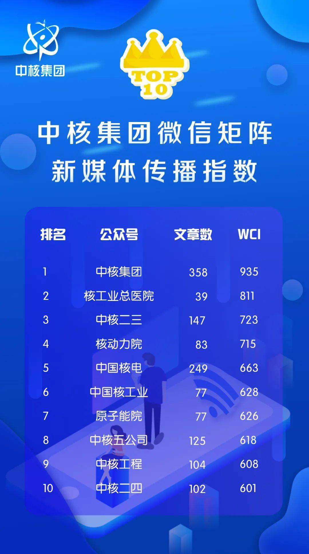 ‘星空app官方网页’
中核团体微信矩阵新媒体流传指数榜公布（2020年第三季度）(图2)