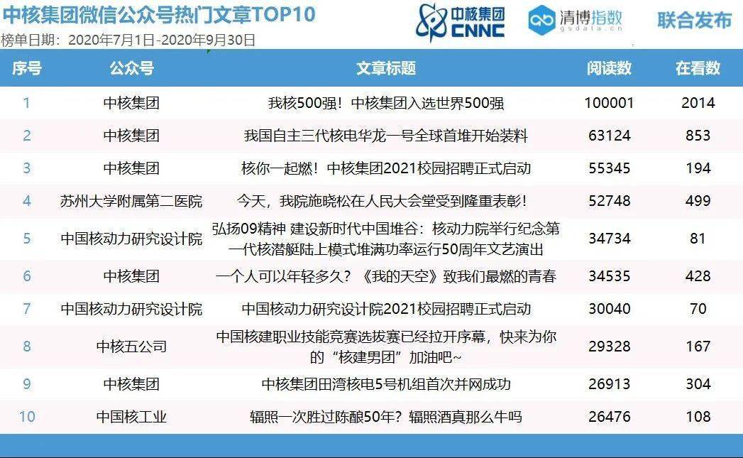 ‘星空app官方网页’
中核团体微信矩阵新媒体流传指数榜公布（2020年第三季度）(图4)