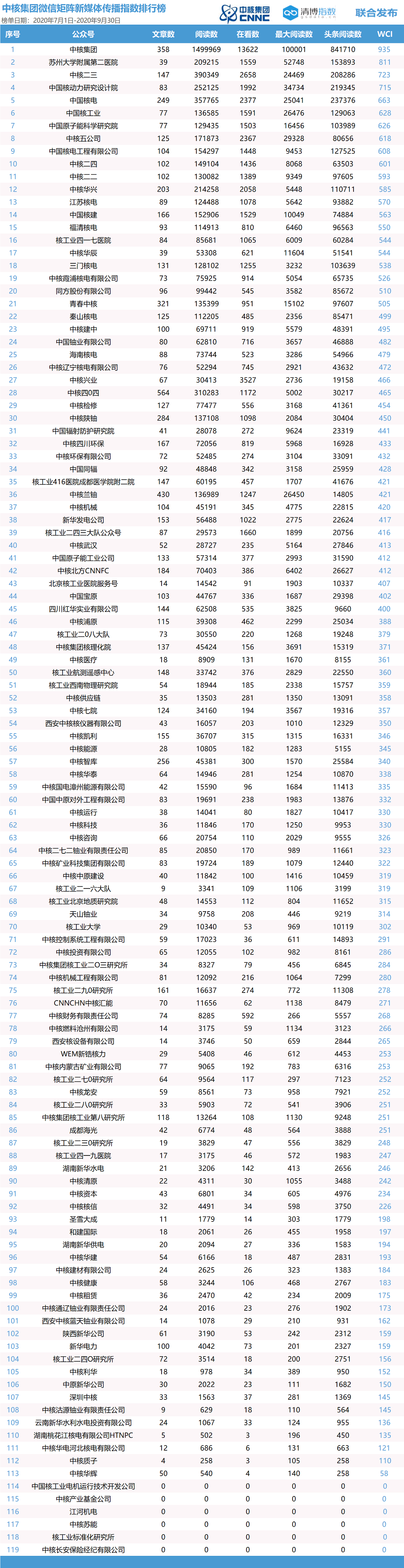 ‘星空app官方网页’
中核团体微信矩阵新媒体流传指数榜公布（2020年第三季度）(图6)