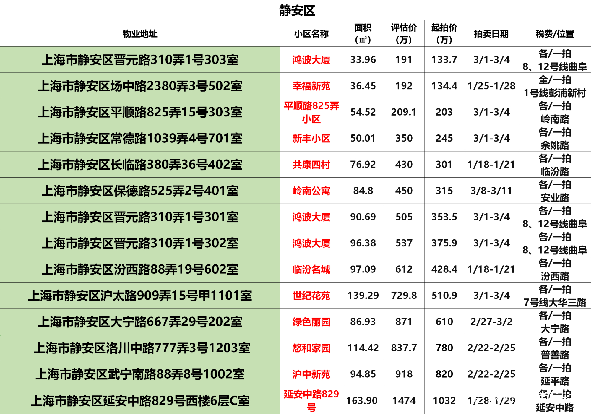 上海法拍房拍卖预告|1月第2次更新 不限购 可贷款‘星空app官网’(图13)
上海法拍房拍卖预告|1月第2次更新 不限购 可贷款‘星空app官网’(图13)