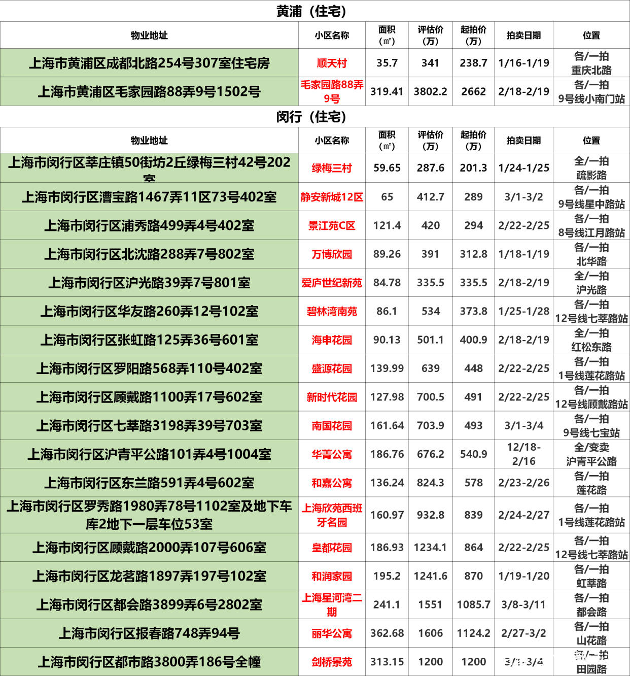 上海法拍房拍卖预告|1月第2次更新 不限购 可贷款‘星空app官网’(图15)
上海法拍房拍卖预告|1月第2次更新 不限购 可贷款‘星空app官网’(图15)