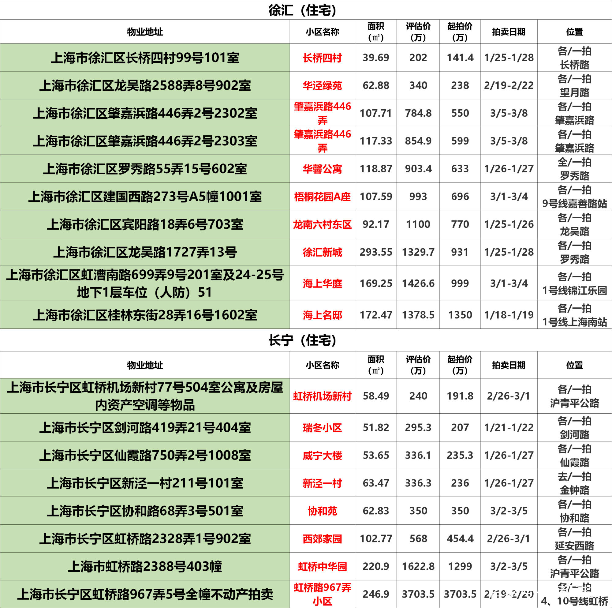 上海法拍房拍卖预告|1月第2次更新 不限购 可贷款‘星空app官网’(图16)
上海法拍房拍卖预告|1月第2次更新 不限购 可贷款‘星空app官网’(图16)