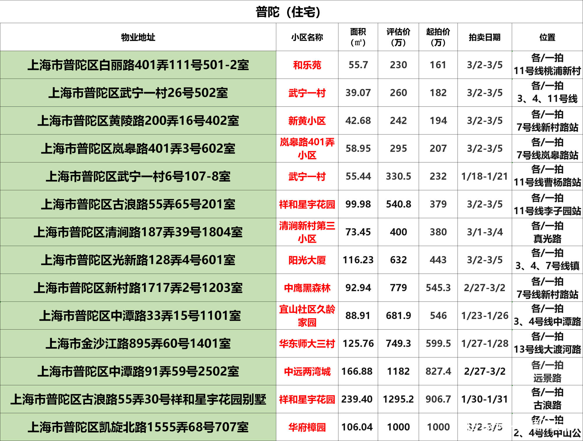 上海法拍房拍卖预告|1月第2次更新 不限购 可贷款‘星空app官网’(图17)
上海法拍房拍卖预告|1月第2次更新 不限购 可贷款‘星空app官网’(图17)