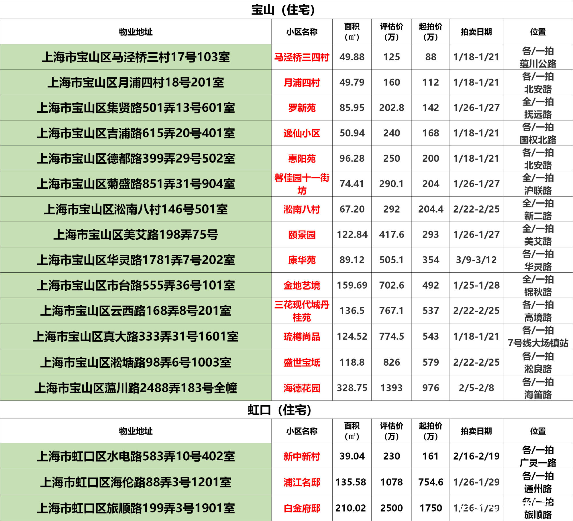 上海法拍房拍卖预告|1月第2次更新 不限购 可贷款‘星空app官网’(图18)
上海法拍房拍卖预告|1月第2次更新 不限购 可贷款‘星空app官网’(图18)