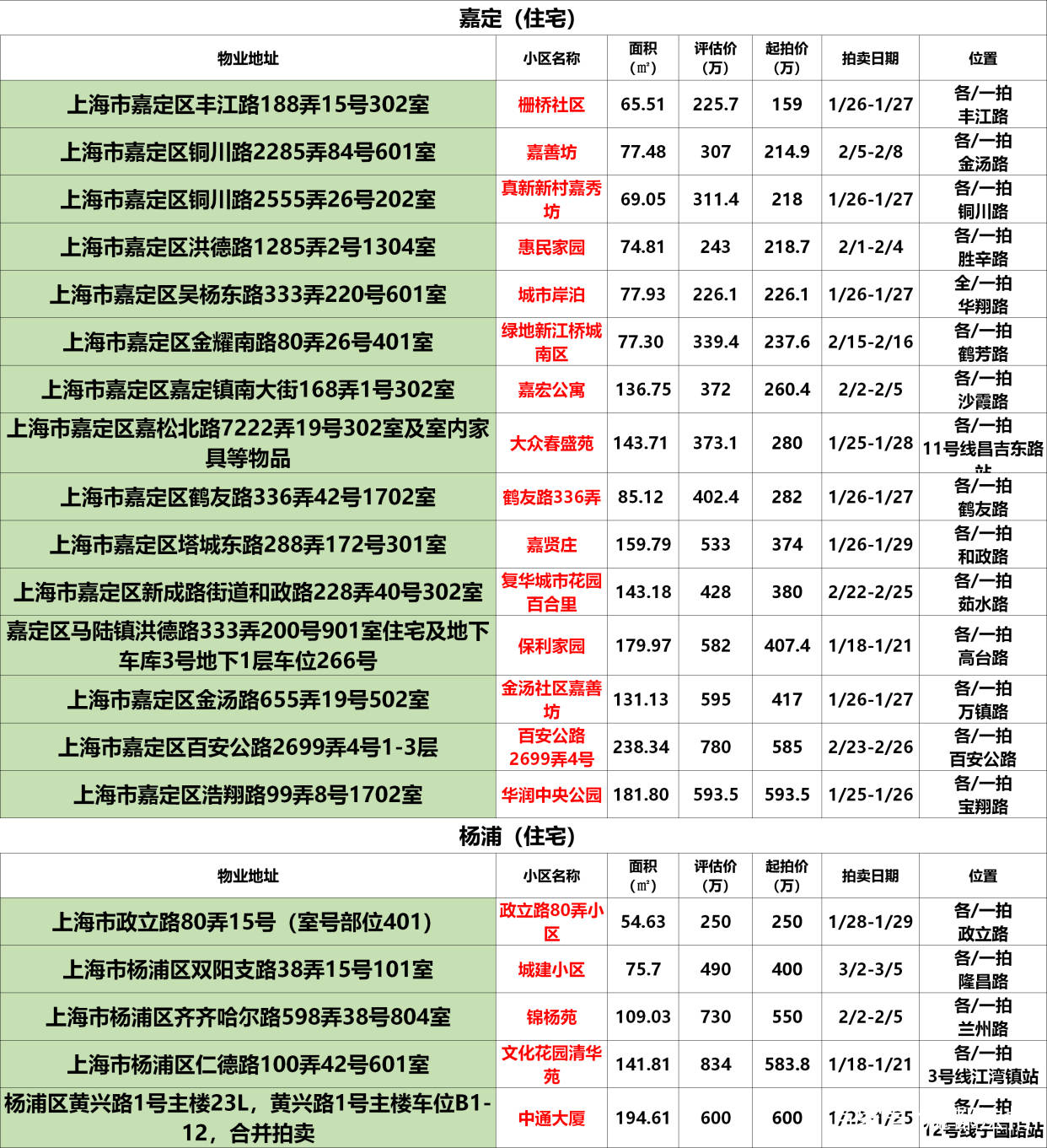 上海法拍房拍卖预告|1月第2次更新 不限购 可贷款‘星空app官网’(图19)
上海法拍房拍卖预告|1月第2次更新 不限购 可贷款‘星空app官网’(图19)