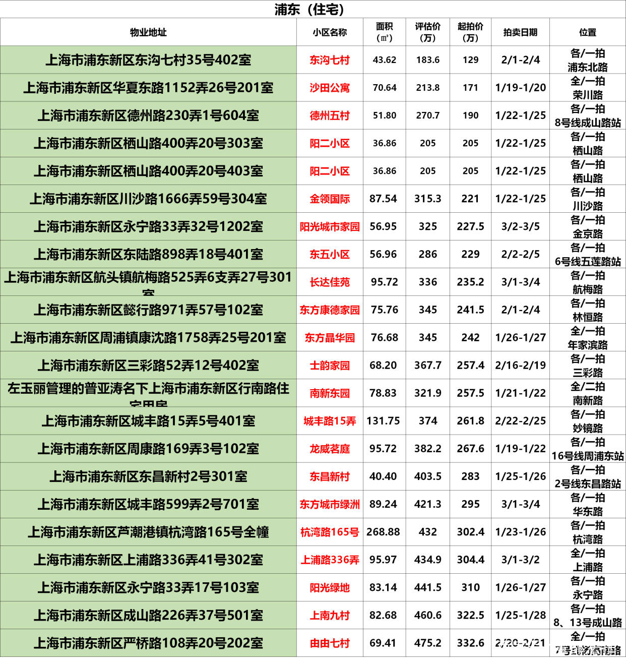 上海法拍房拍卖预告|1月第2次更新 不限购 可贷款‘星空app官网’(图20)
上海法拍房拍卖预告|1月第2次更新 不限购 可贷款‘星空app官网’(图20)