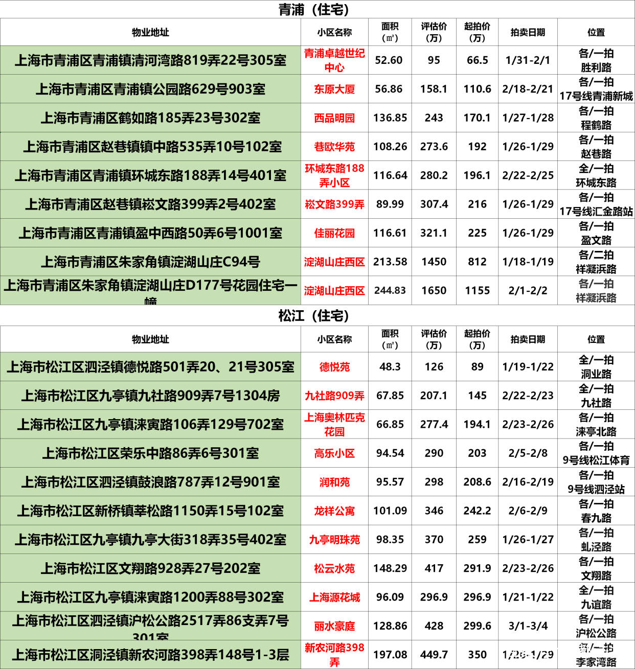 上海法拍房拍卖预告|1月第2次更新 不限购 可贷款‘星空app官网’(图21)
上海法拍房拍卖预告|1月第2次更新 不限购 可贷款‘星空app官网’(图21)