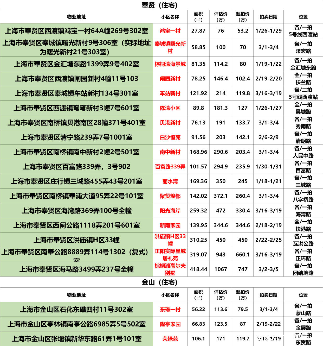 上海法拍房拍卖预告|1月第2次更新 不限购 可贷款‘星空app官网’(图22)
上海法拍房拍卖预告|1月第2次更新 不限购 可贷款‘星空app官网’(图22)